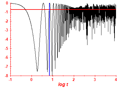 Survival probability log